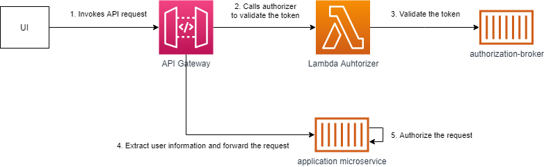 authentication-workflow