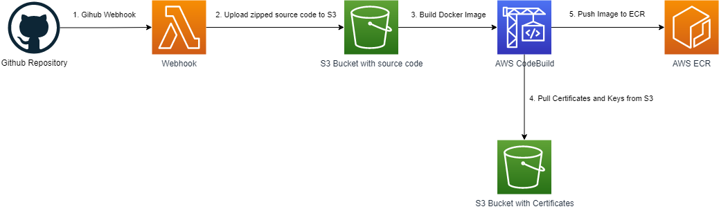 build-pipeline